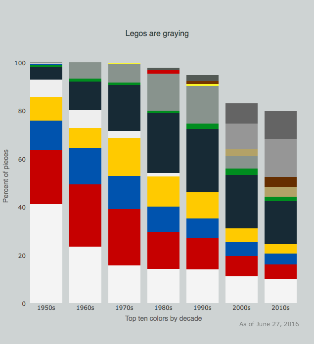 Historical analysis of Lego sets by Joel Carron