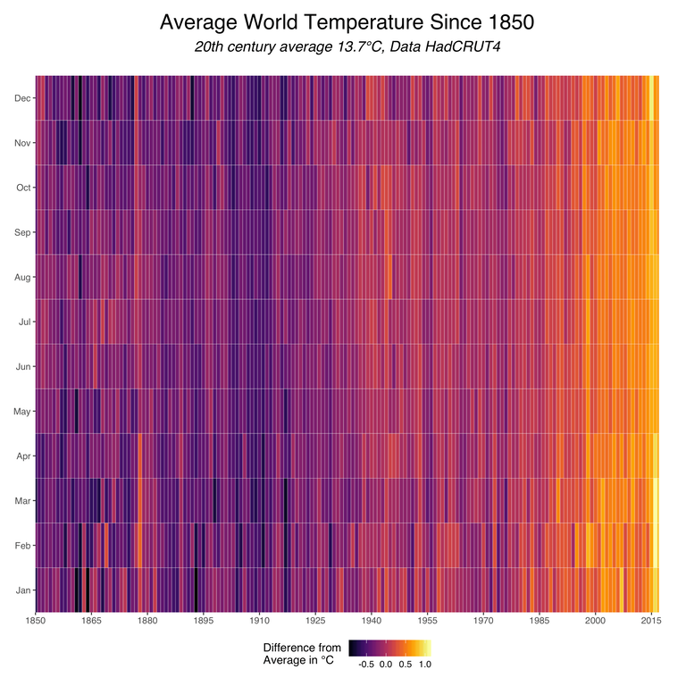 Average World Temperature Since 1850