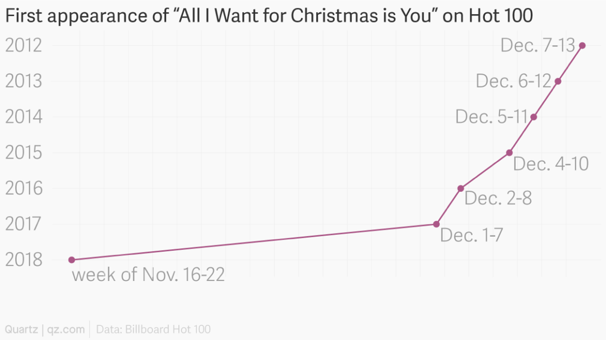 Chart showing rise of All I Want For Christmas on the charts each year