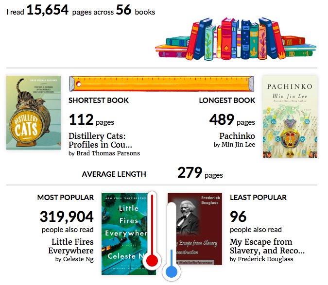 Some stats about books I read this year