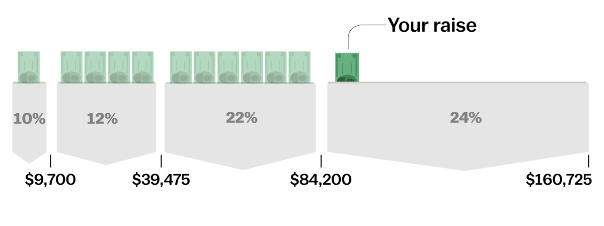 Illustration of pockets containing cash that are taxed at different rates