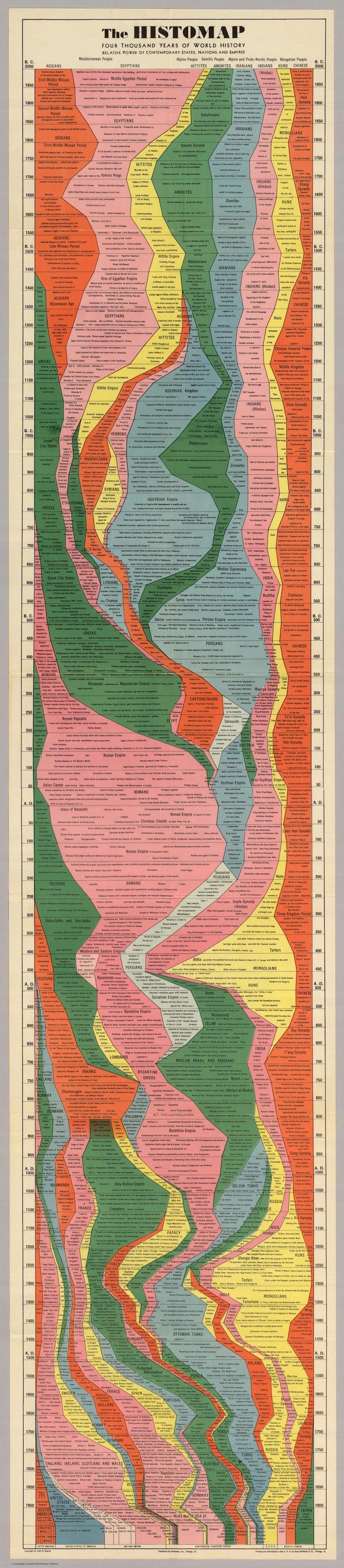 Histomap, Rand McNally, 1931