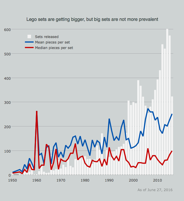 Historical analysis of Lego sets by Joel Carron