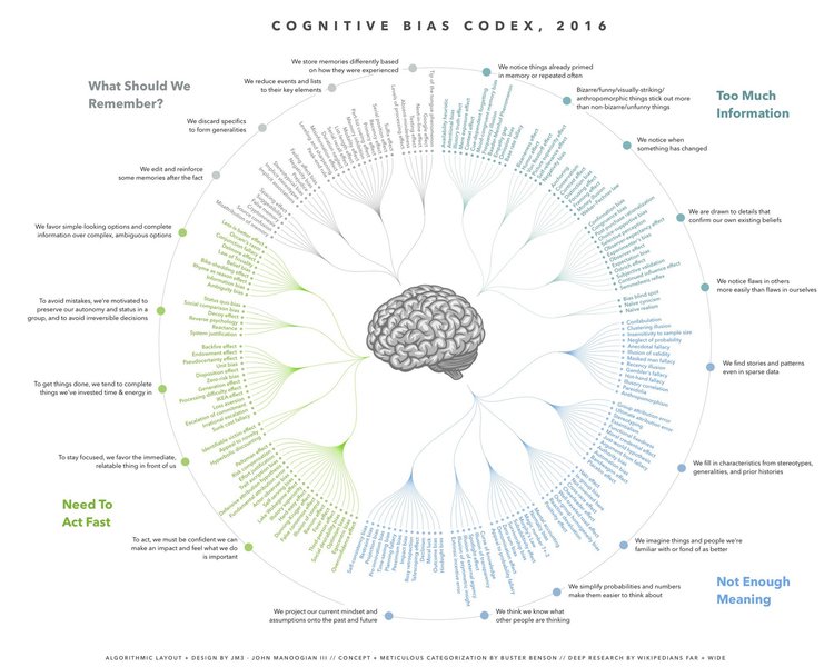 Cognitive Bias Codex, 2016