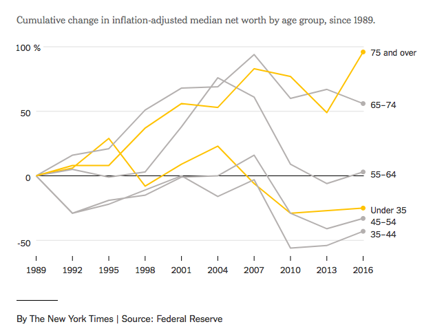 Chart showing cumulative change in inflation-adjusted median net worth by age group, since 1989.