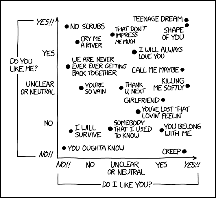 graph about love songs from XKCD